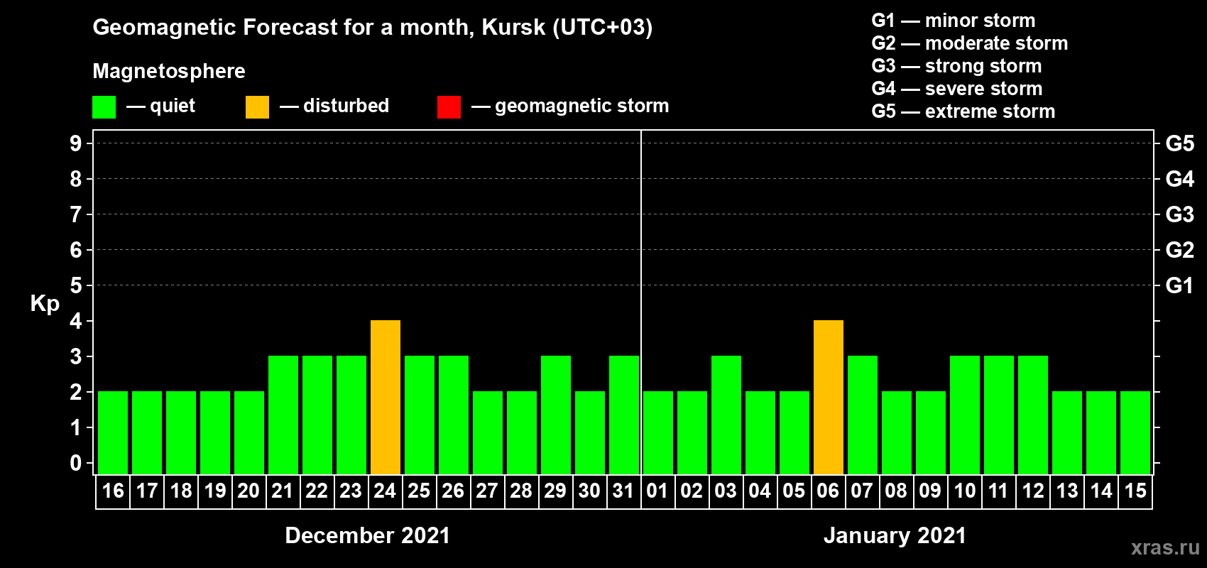 Forecast of the daily maximal value of geomagnetic index Kp for <b>1 month</b> (31 days) <b>from Dec 16, 2020 to Jan 15, 2021</b>