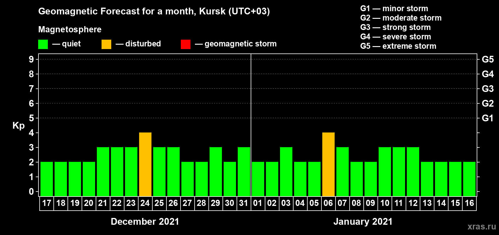 Forecast of the daily maximal value of geomagnetic index Kp for <b>1 month</b> (31 days) <b>from Dec 17, 2020 to Jan 16, 2021</b>