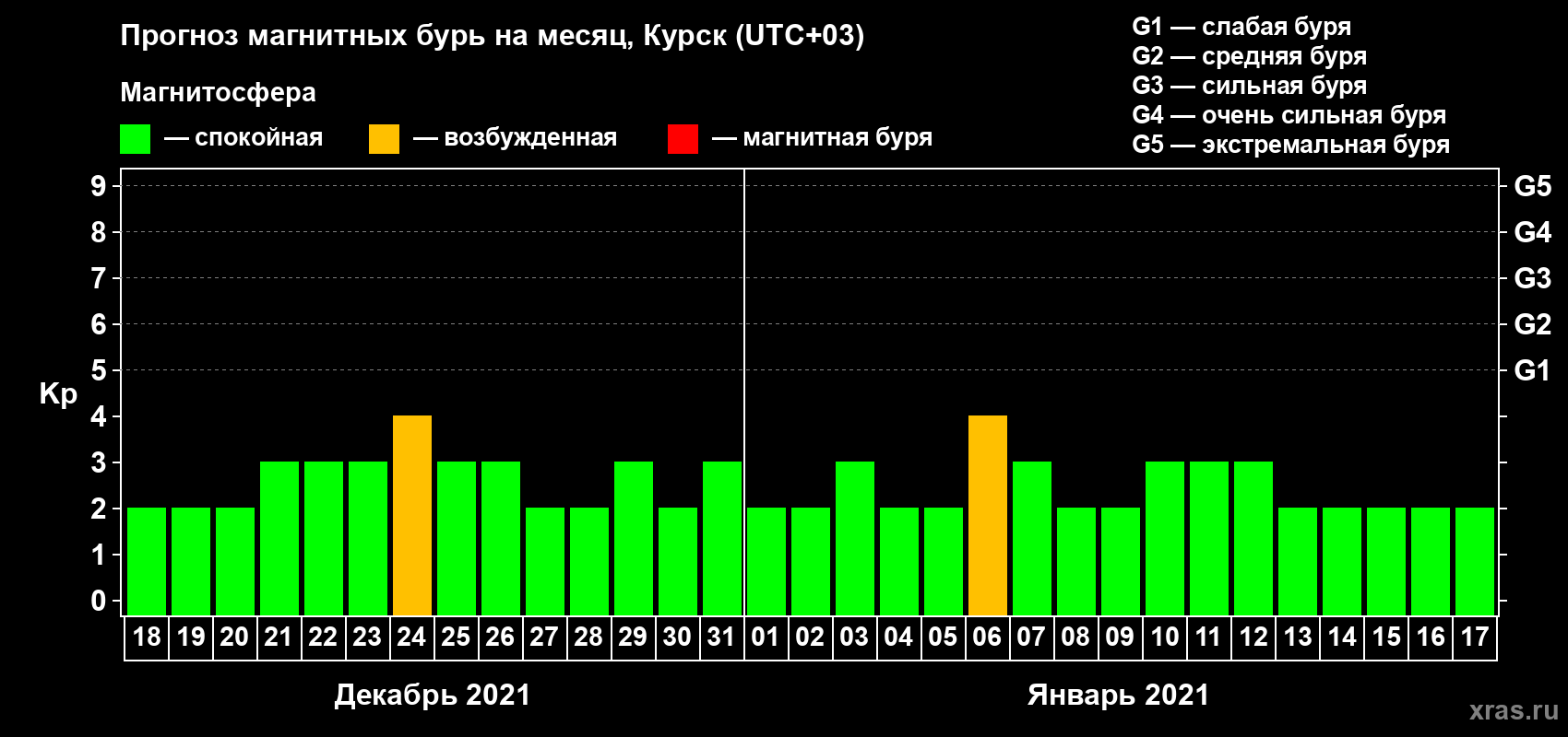 Прогноз максимального суточного геомагнитного индекса Kp на <b>1 месяц</b> (31 день) <b>с 18 декабря 2020 г по 17 января 2021 г</b>