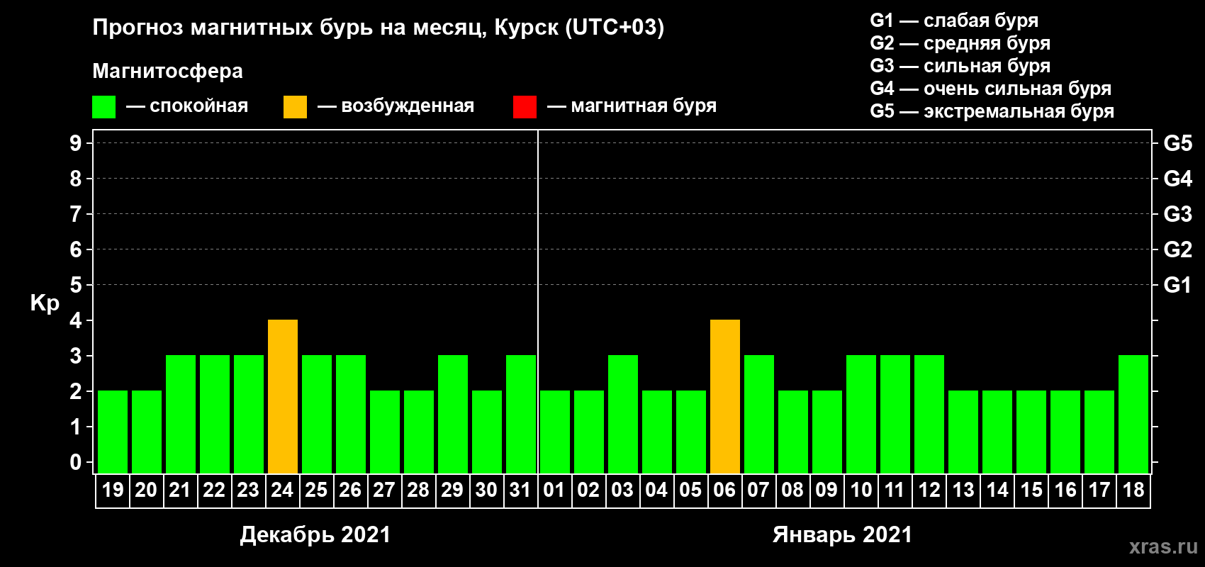 Прогноз максимального суточного геомагнитного индекса Kp на <b>1 месяц</b> (31 день) <b>с 19 декабря 2020 г по 18 января 2021 г</b>