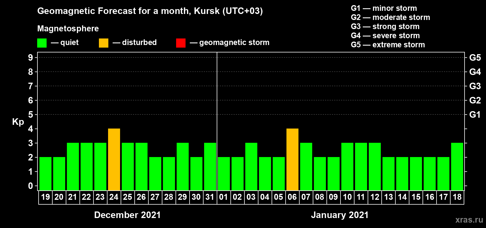 Forecast of the daily maximal value of geomagnetic index Kp for <b>1 month</b> (31 days) <b>from Dec 19, 2020 to Jan 18, 2021</b>