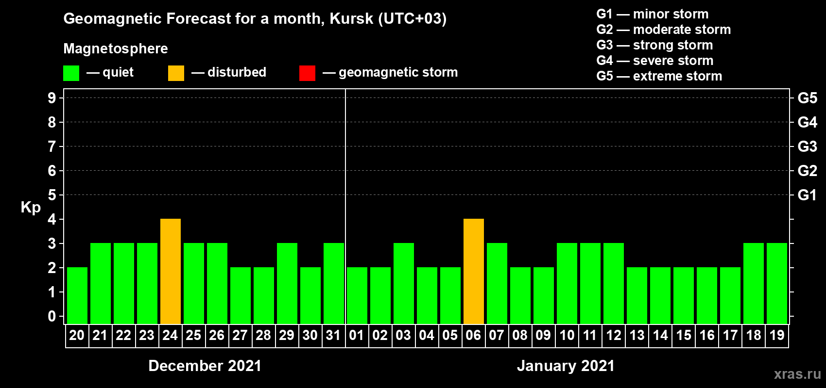 Forecast of the daily maximal value of geomagnetic index Kp for <b>1 month</b> (31 days) <b>from Dec 20, 2020 to Jan 19, 2021</b>