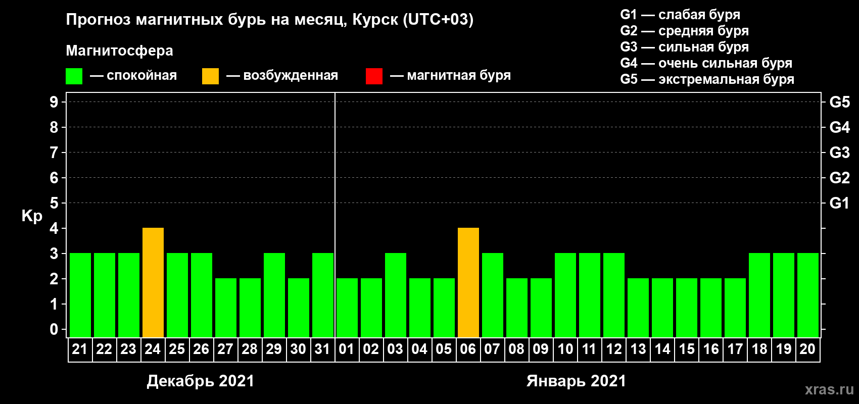 Прогноз максимального суточного геомагнитного индекса Kp на <b>1 месяц</b> (31 день) <b>с 21 декабря 2020 г по 20 января 2021 г</b>