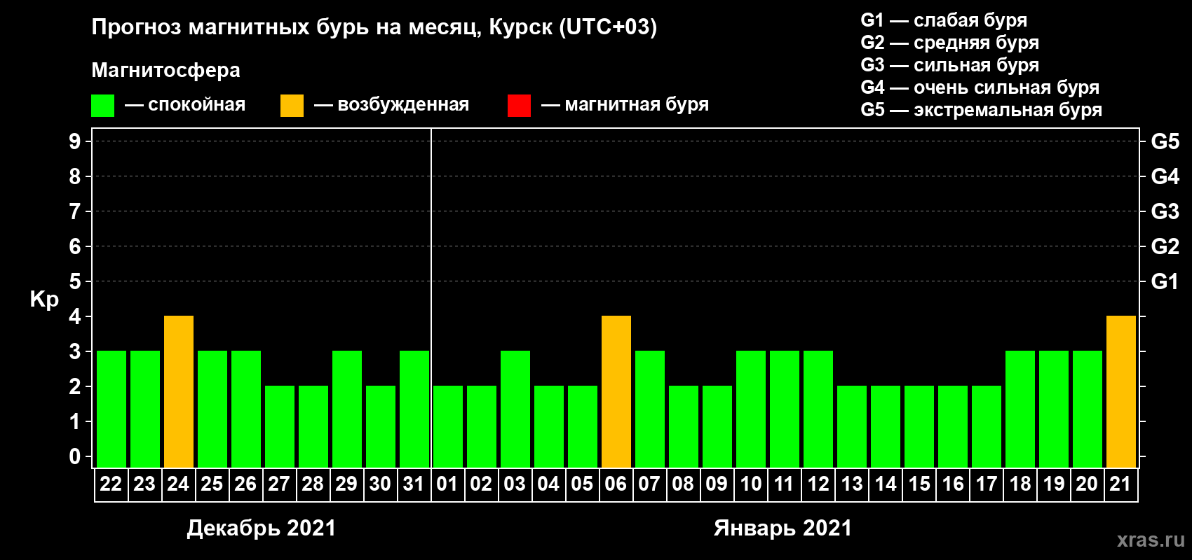 Прогноз максимального суточного геомагнитного индекса Kp на <b>1 месяц</b> (31 день) <b>с 22 декабря 2020 г по 21 января 2021 г</b>