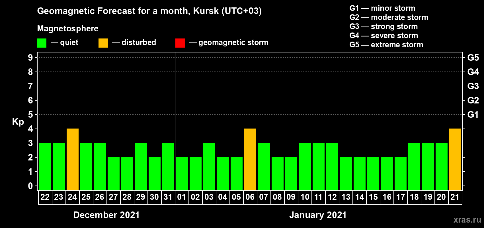 Forecast of the daily maximal value of geomagnetic index Kp for <b>1 month</b> (31 days) <b>from Dec 22, 2020 to Jan 21, 2021</b>