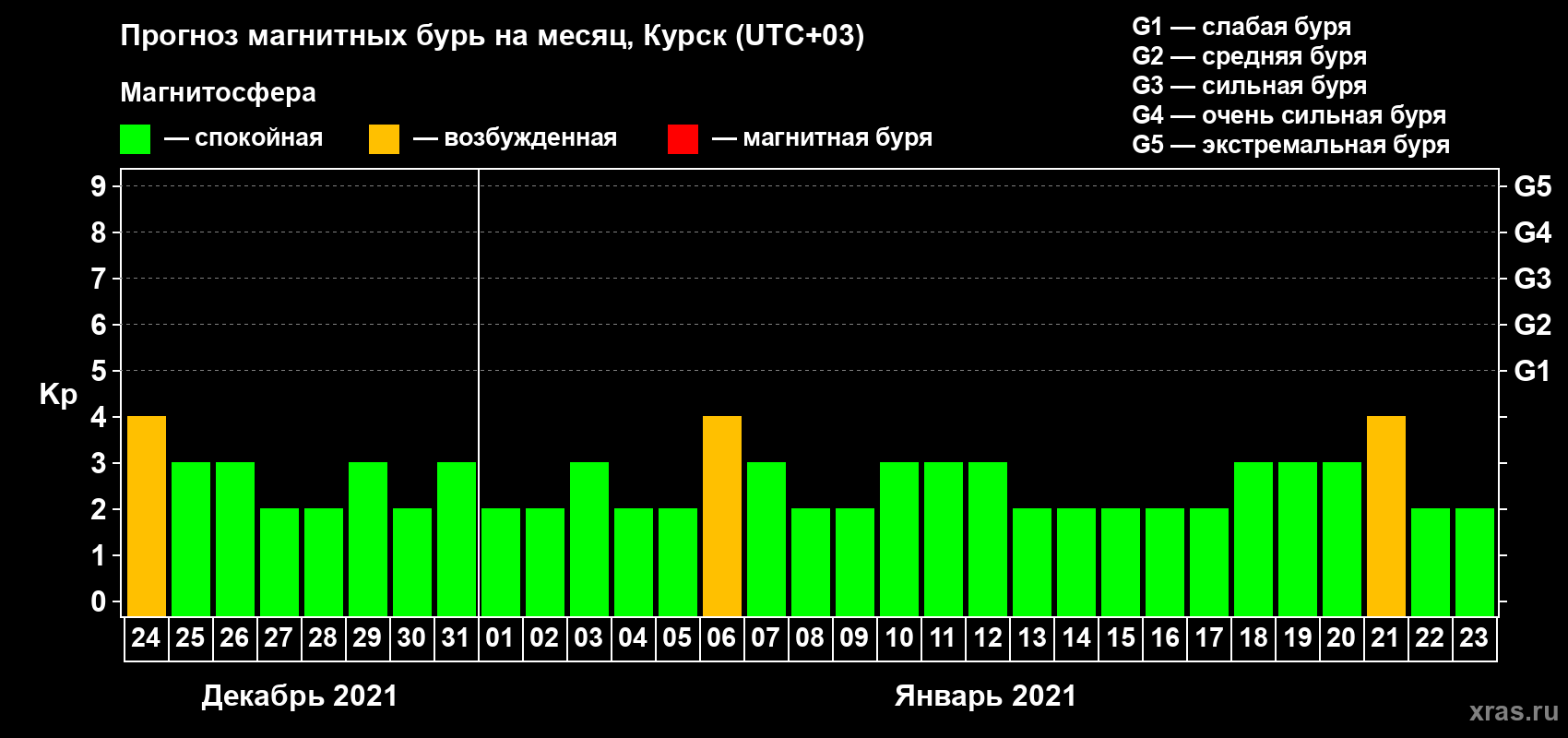 Прогноз максимального суточного геомагнитного индекса Kp на <b>1 месяц</b> (31 день) <b>с 24 декабря 2020 г по 23 января 2021 г</b>
