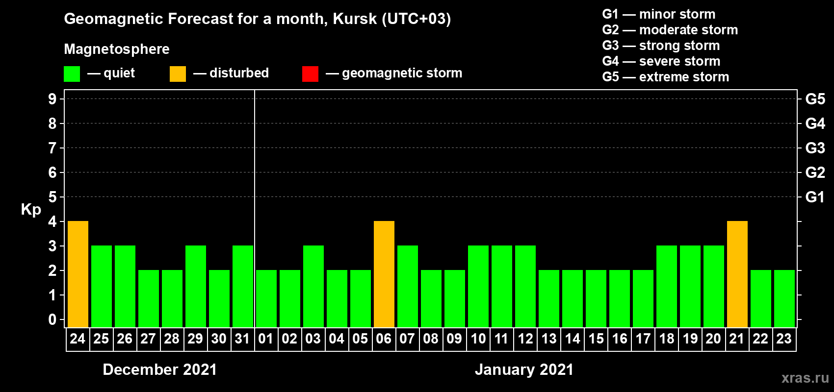 Forecast of the daily maximal value of geomagnetic index Kp for <b>1 month</b> (31 days) <b>from Dec 24, 2020 to Jan 23, 2021</b>