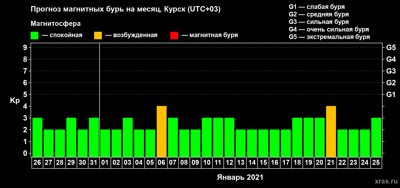 Прогноз максимального суточного геомагнитного индекса Kp на <b>1 месяц</b> (31 день) <b>с 26 декабря 2020 г по 25 января 2021 г</b>