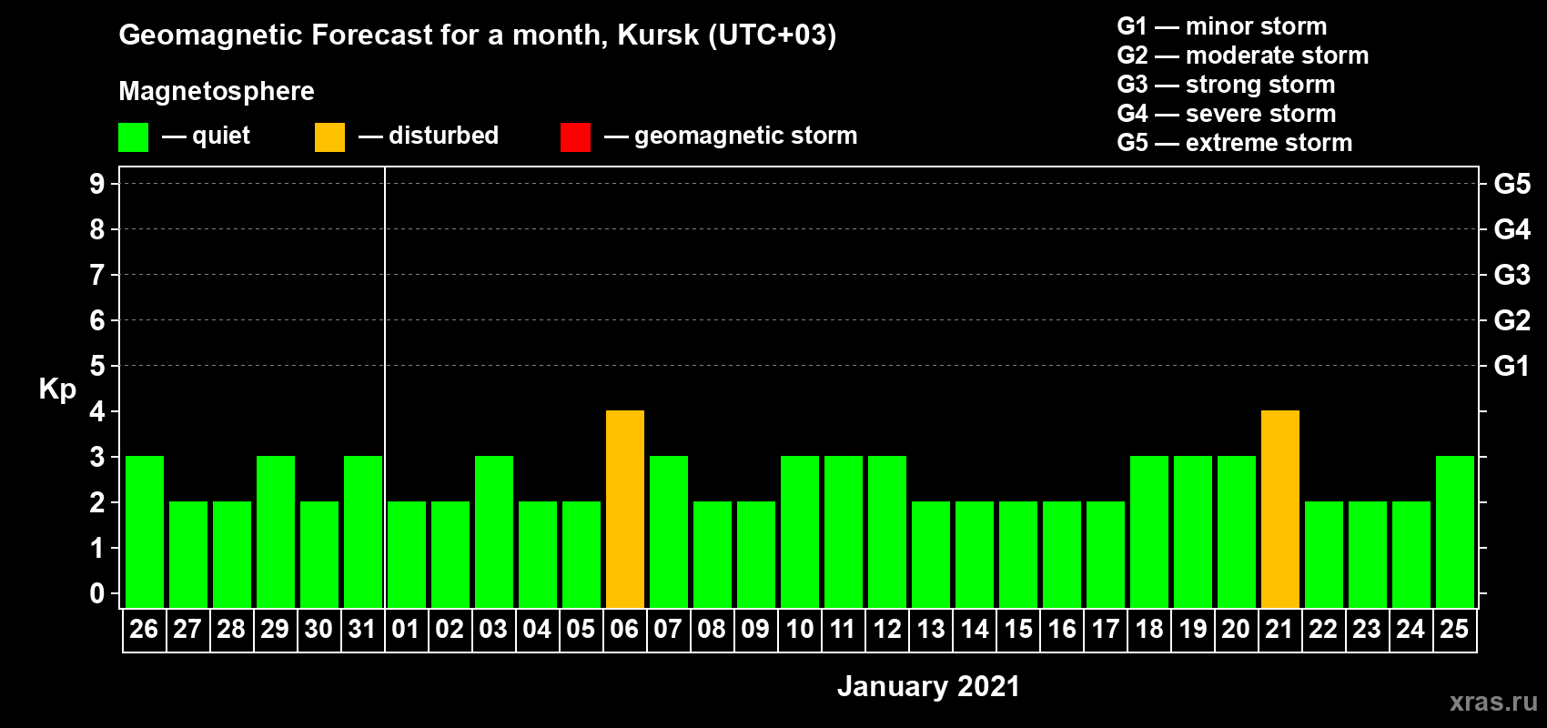 Forecast of the daily maximal value of geomagnetic index Kp for <b>1 month</b> (31 days) <b>from Dec 26, 2020 to Jan 25, 2021</b>