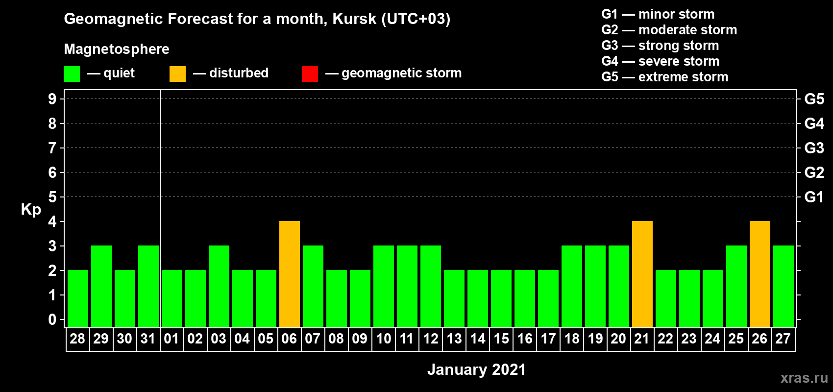 Forecast of the daily maximal value of geomagnetic index Kp for <b>1 month</b> (31 days) <b>from Dec 28, 2020 to Jan 27, 2021</b>