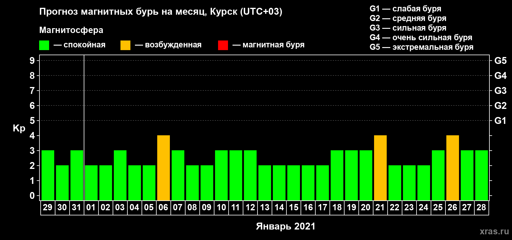 Прогноз максимального суточного геомагнитного индекса Kp на <b>1 месяц</b> (31 день) <b>с 29 декабря 2020 г по 28 января 2021 г</b>