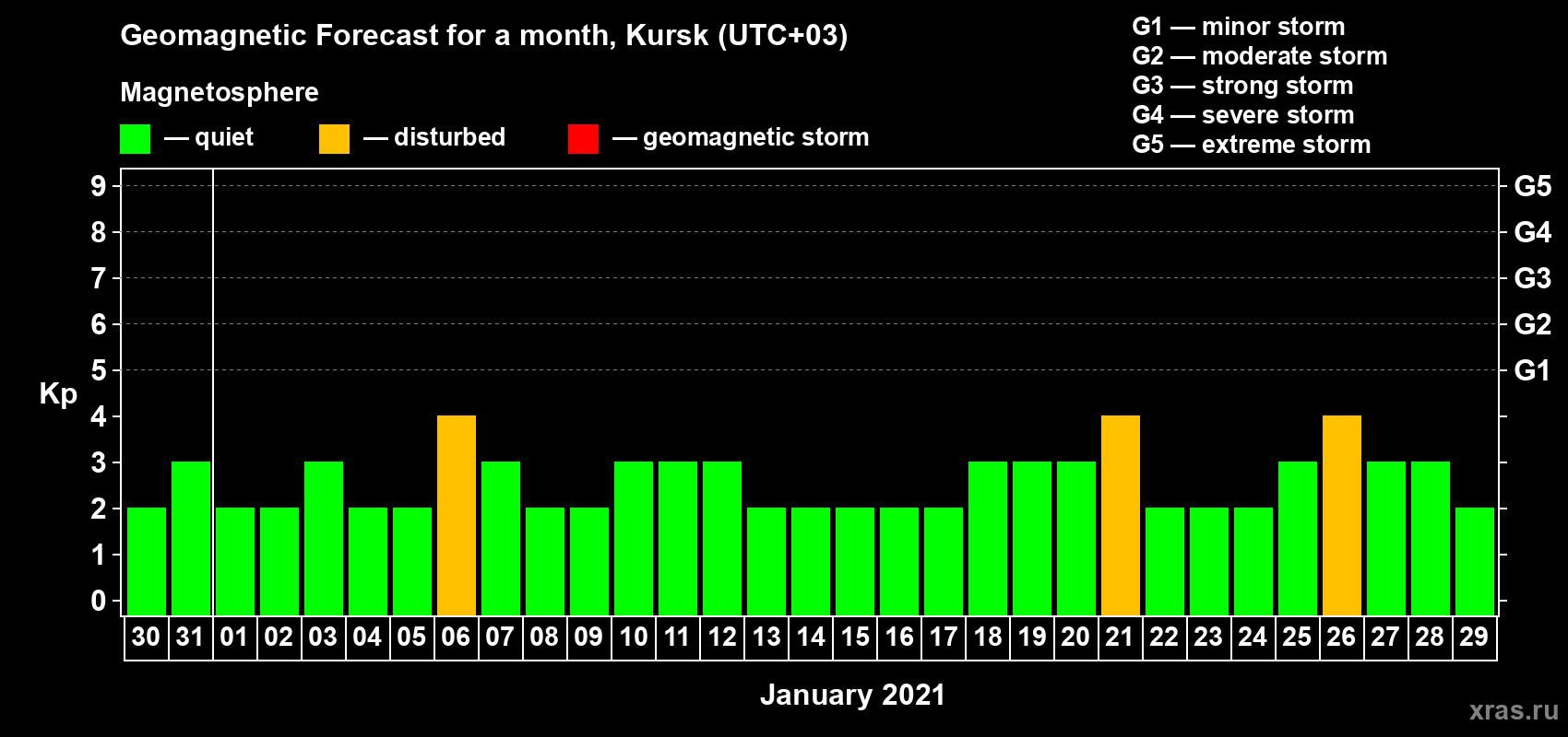 Forecast of the daily maximal value of geomagnetic index Kp for <b>1 month</b> (31 days) <b>from Dec 30, 2020 to Jan 29, 2021</b>