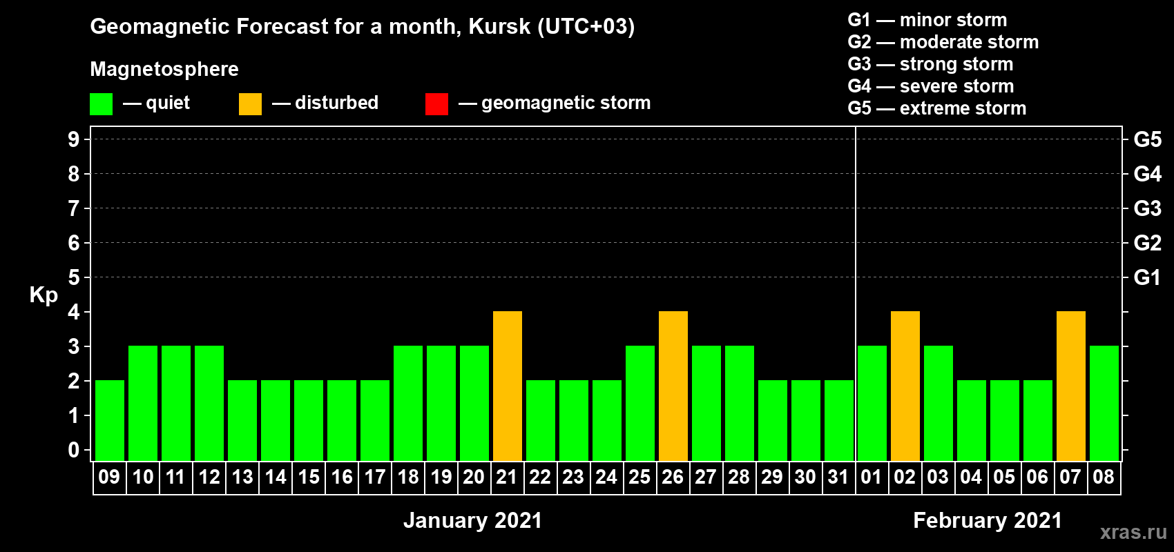 Forecast of the daily maximal value of geomagnetic index Kp for <b>1 month</b> (31 days) <b>from Jan 09, 2021 to Feb 08, 2021</b>