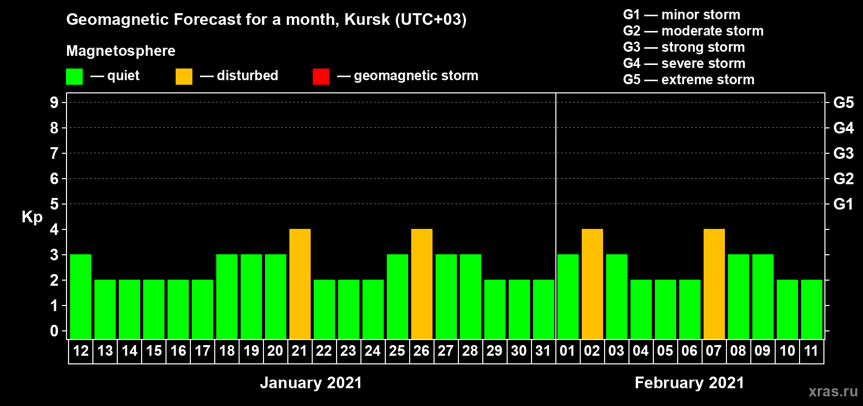 Forecast of the daily maximal value of geomagnetic index Kp for <b>1 month</b> (31 days) <b>from Jan 12, 2021 to Feb 11, 2021</b>