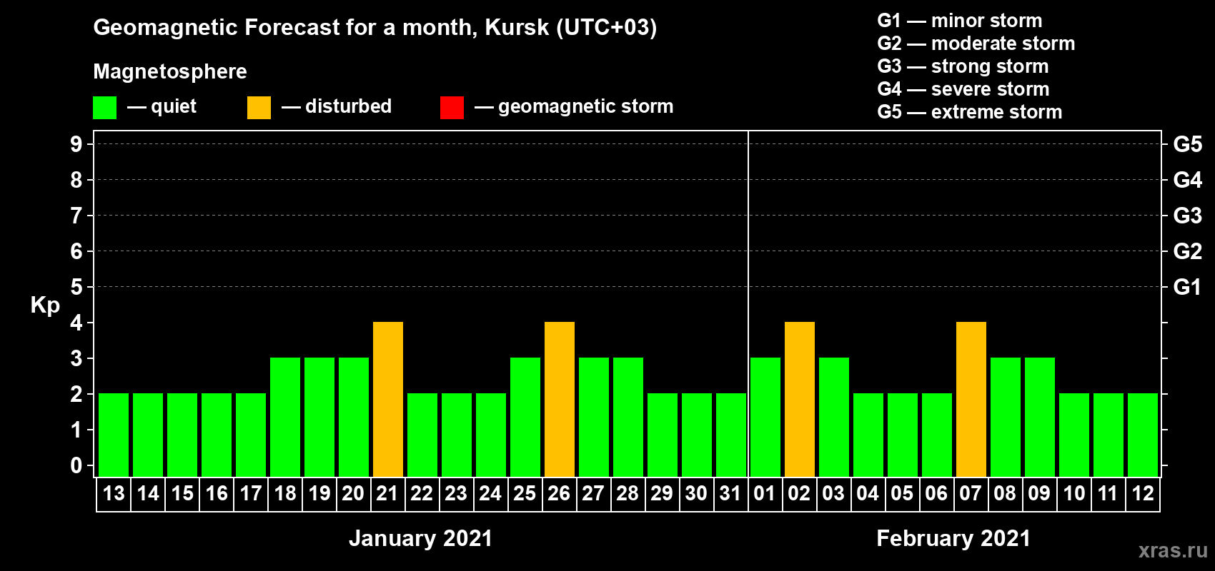 Forecast of the daily maximal value of geomagnetic index Kp for <b>1 month</b> (31 days) <b>from Jan 13, 2021 to Feb 12, 2021</b>