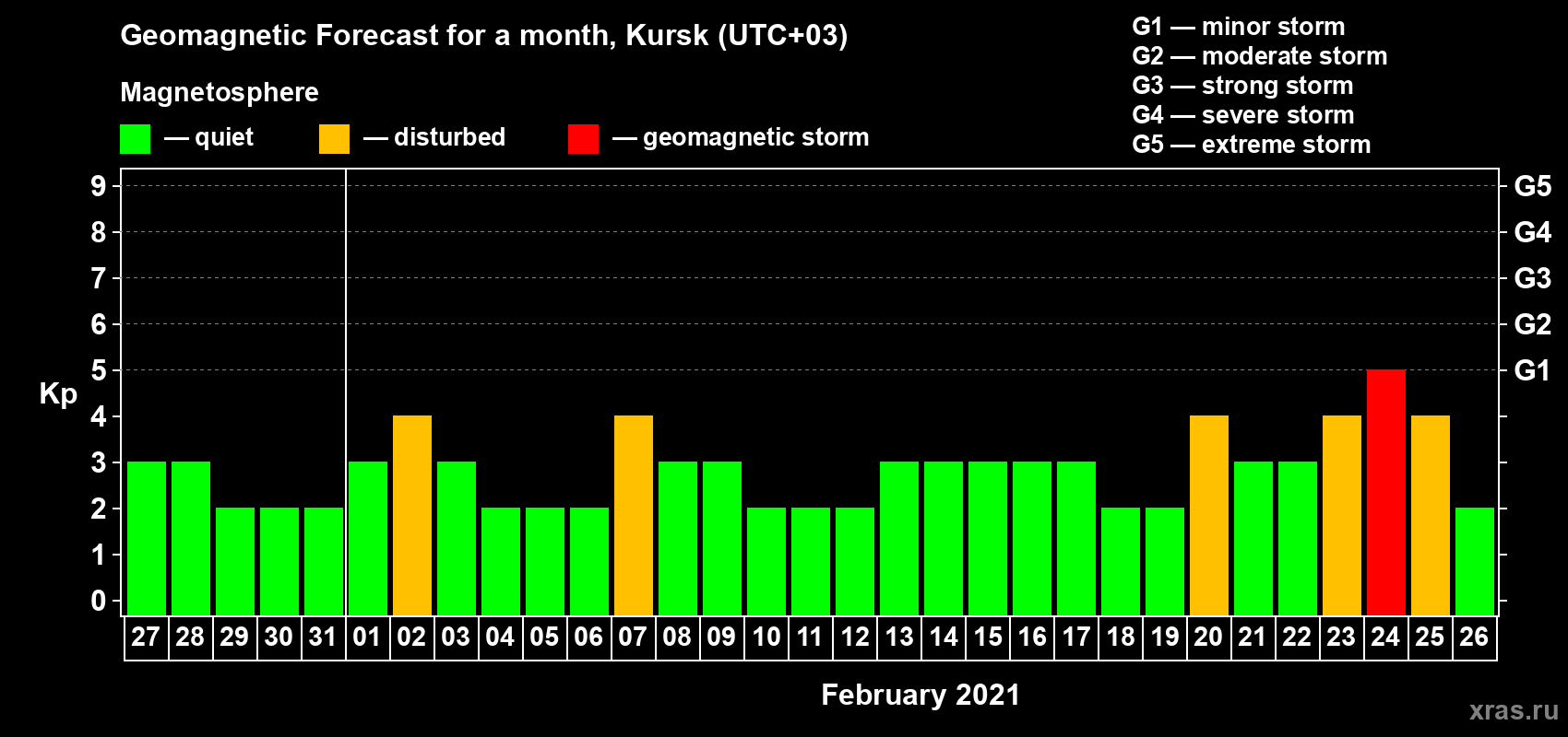 Forecast of the daily maximal value of geomagnetic index Kp for <b>1 month</b> (31 days) <b>from Jan 27, 2021 to Feb 26, 2021</b>