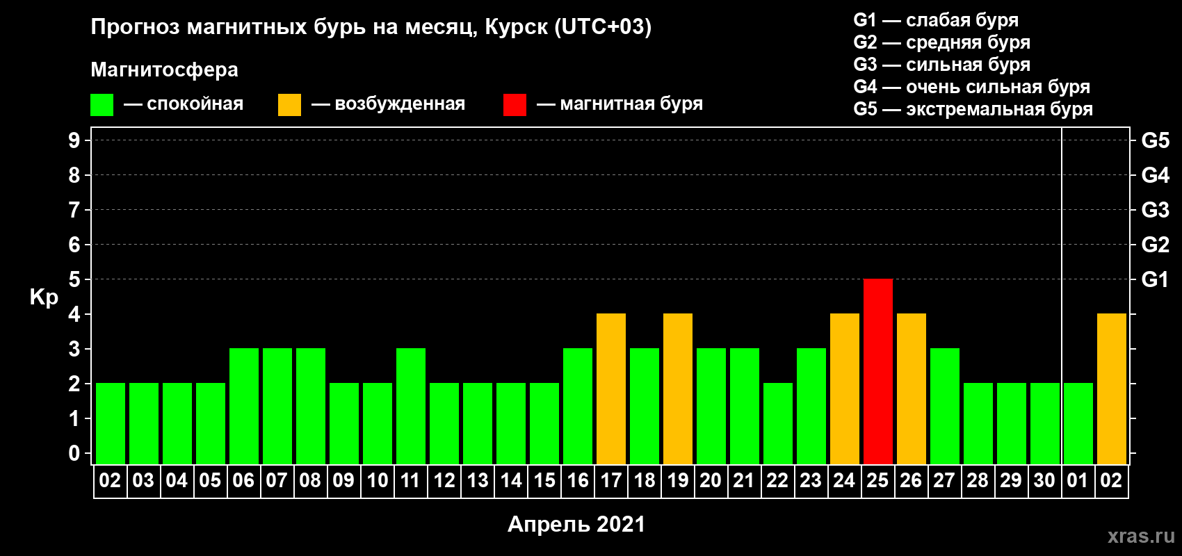 Прогноз максимального суточного геомагнитного индекса Kp на <b>1 месяц</b> (31 день) <b>с 02 апреля по 02 мая 2021 г</b>