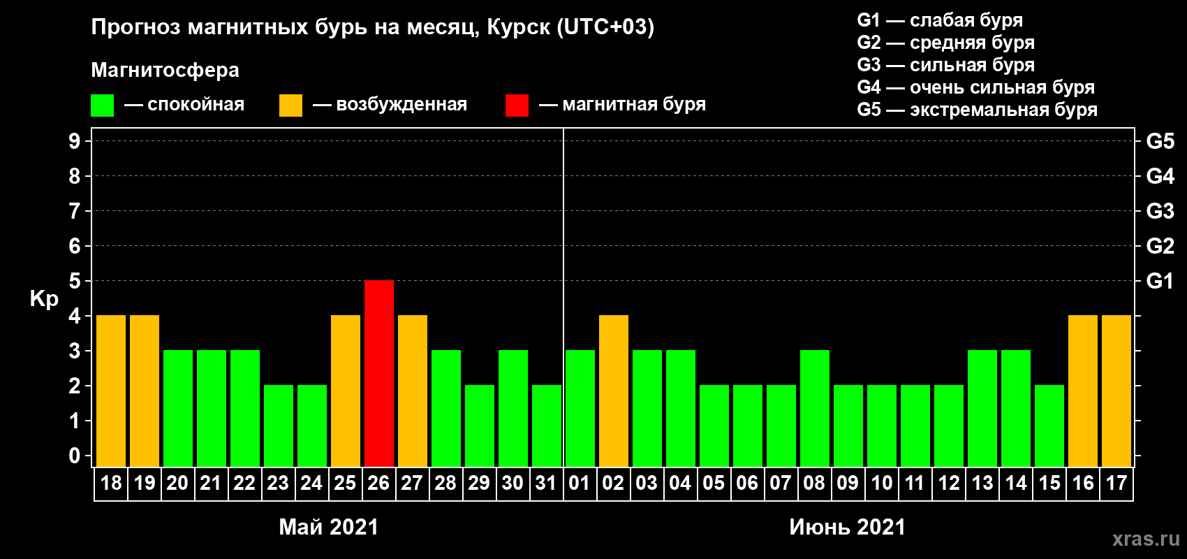 Прогноз максимального суточного геомагнитного индекса Kp на <b>1 месяц</b> (31 день) <b>с 18 мая по 17 июня 2021 г</b>