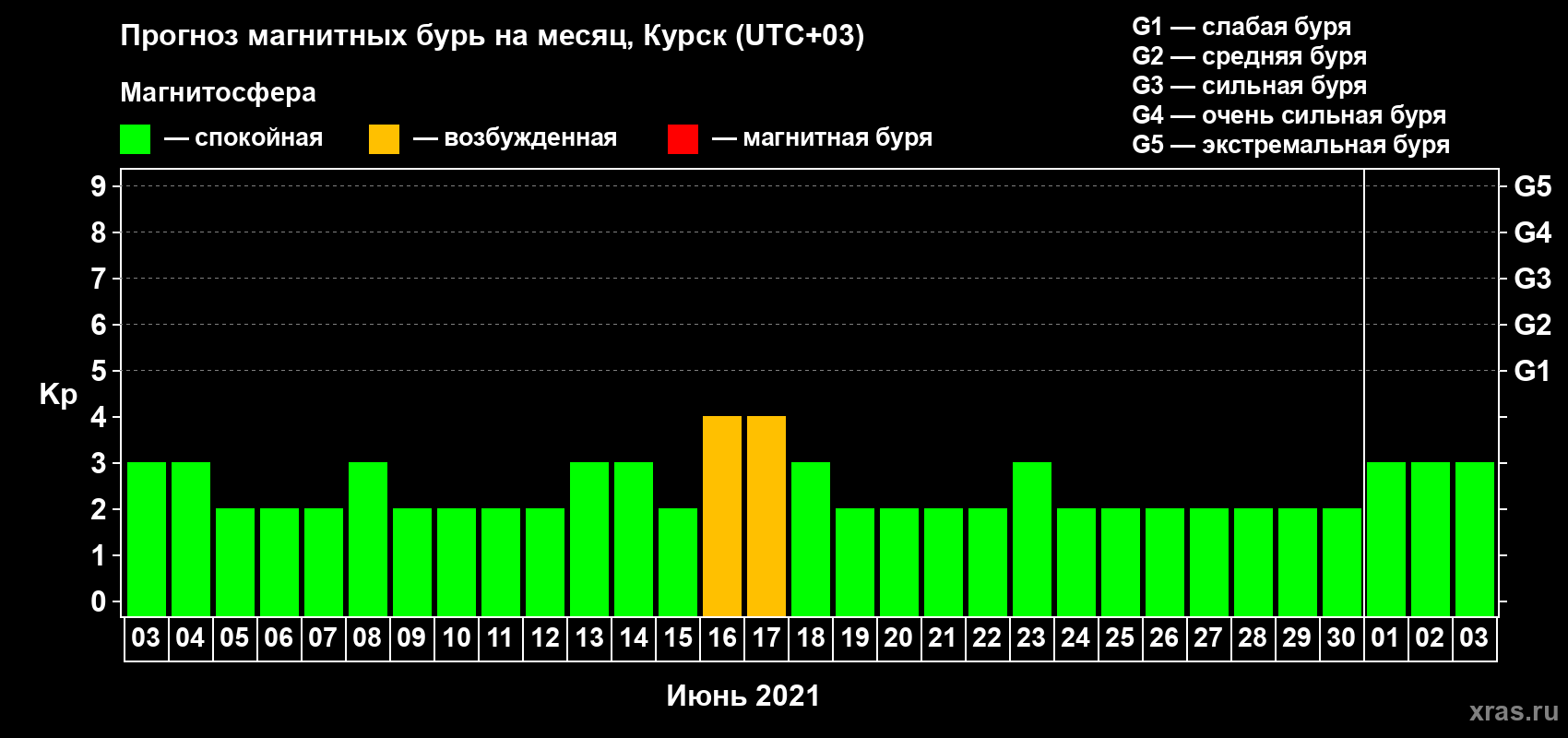 Прогноз максимального суточного геомагнитного индекса Kp на <b>1 месяц</b> (31 день) <b>с 03 июня по 03 июля 2021 г</b>