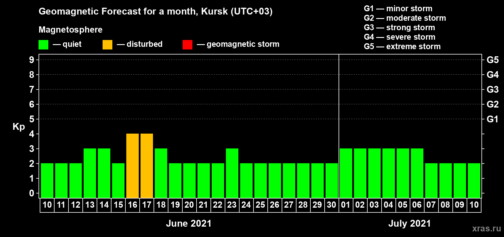 Forecast of the daily maximal value of geomagnetic index Kp for <b>1 month</b> (31 days) <b>from Jun 10, 2021 to Jul 10, 2021</b>