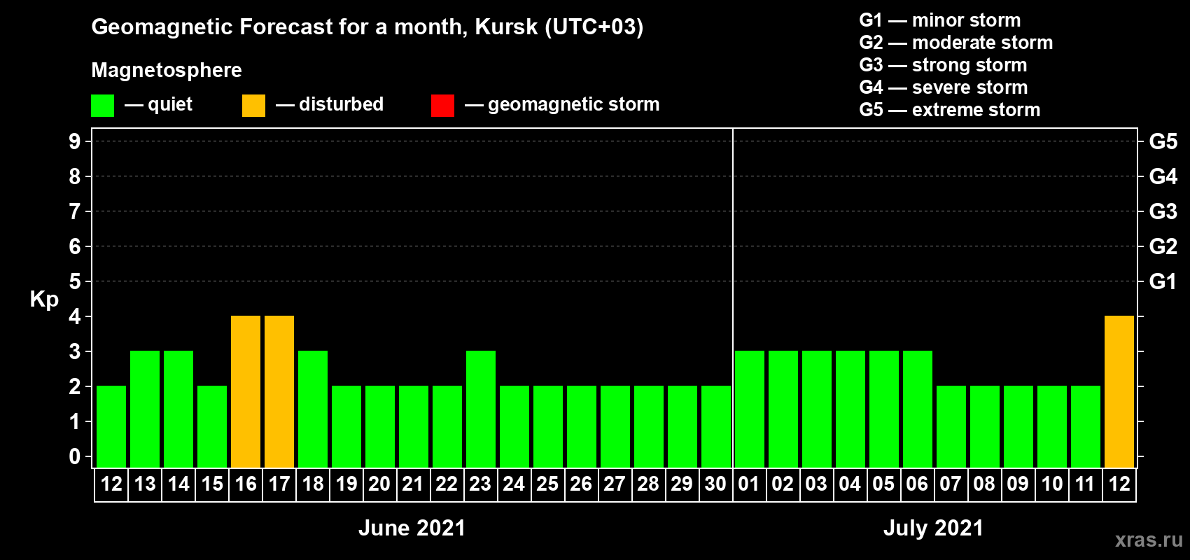 Forecast of the daily maximal value of geomagnetic index Kp for <b>1 month</b> (31 days) <b>from Jun 12, 2021 to Jul 12, 2021</b>