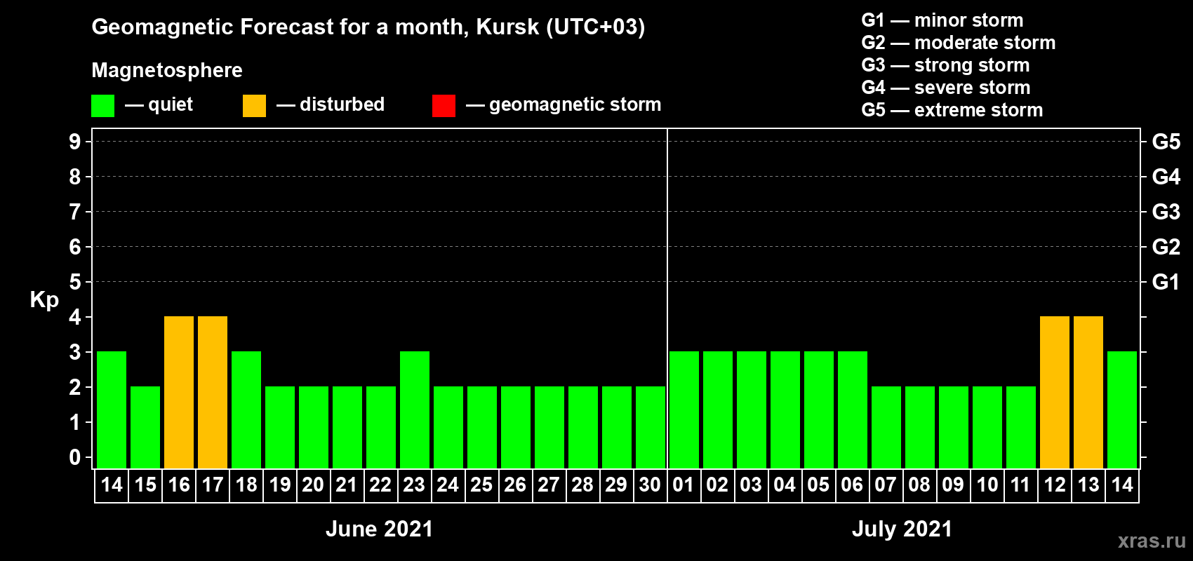 Forecast of the daily maximal value of geomagnetic index Kp for <b>1 month</b> (31 days) <b>from Jun 14, 2021 to Jul 14, 2021</b>