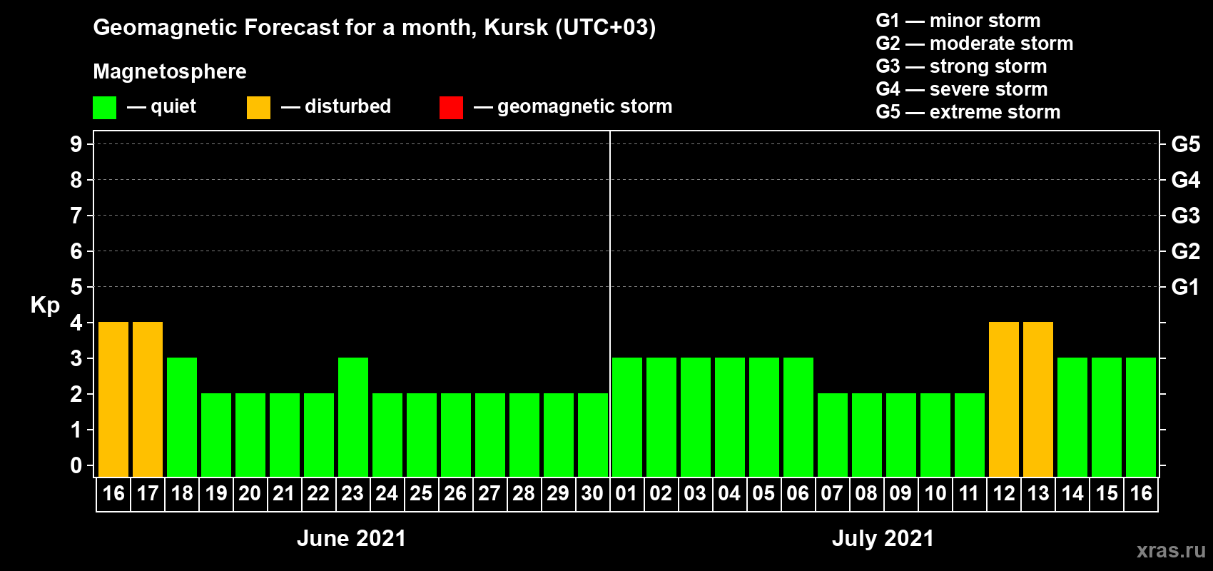Forecast of the daily maximal value of geomagnetic index Kp for <b>1 month</b> (31 days) <b>from Jun 16, 2021 to Jul 16, 2021</b>