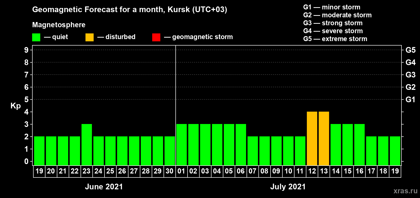 Forecast of the daily maximal value of geomagnetic index Kp for <b>1 month</b> (31 days) <b>from Jun 19, 2021 to Jul 19, 2021</b>