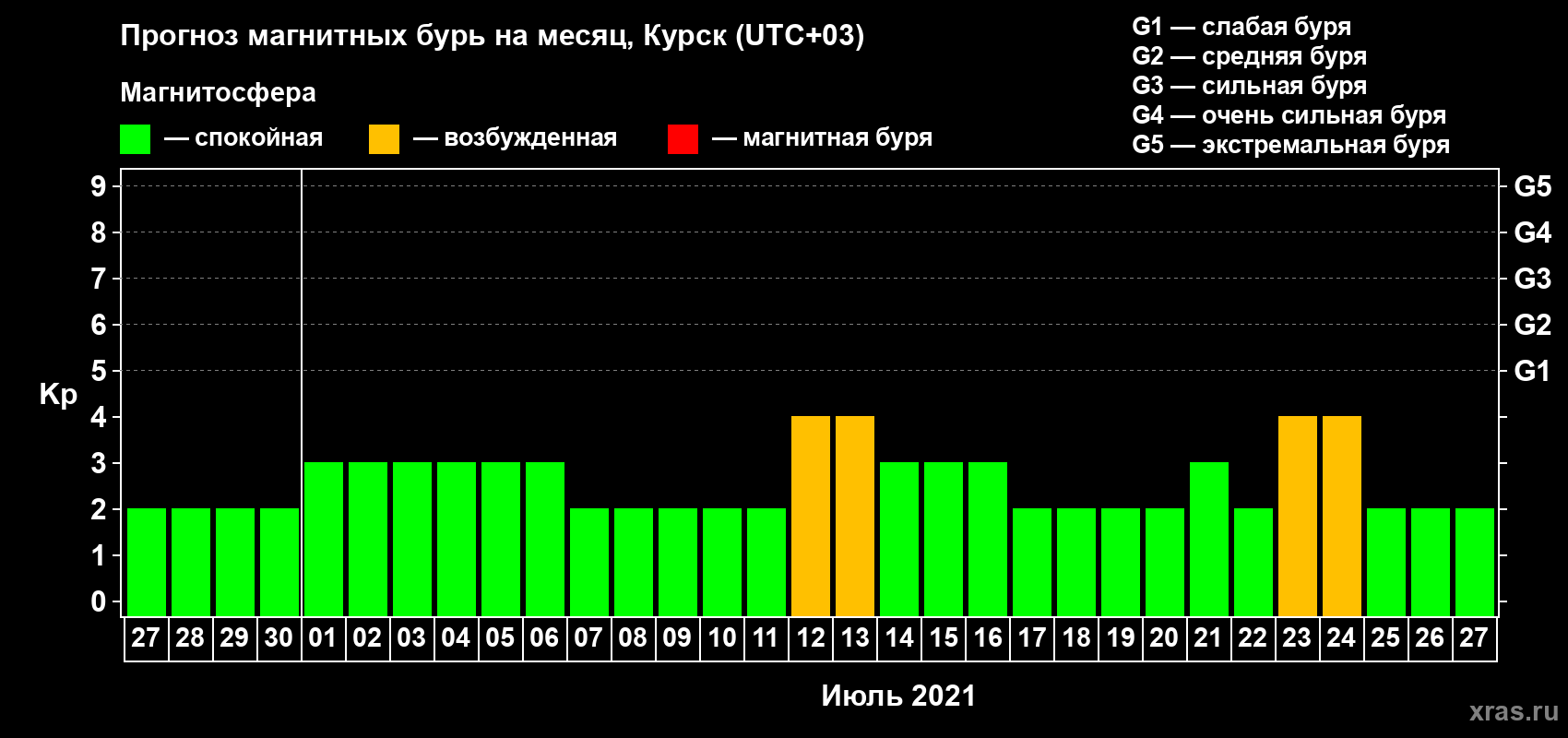 Прогноз максимального суточного геомагнитного индекса Kp на <b>1 месяц</b> (31 день) <b>с 27 июня по 27 июля 2021 г</b>