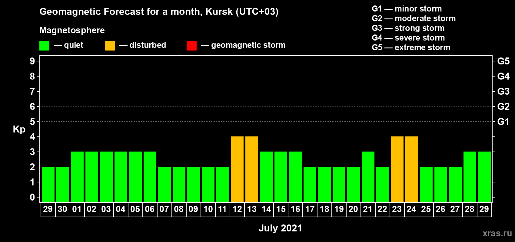 Forecast of the daily maximal value of geomagnetic index Kp for <b>1 month</b> (31 days) <b>from Jun 29, 2021 to Jul 29, 2021</b>