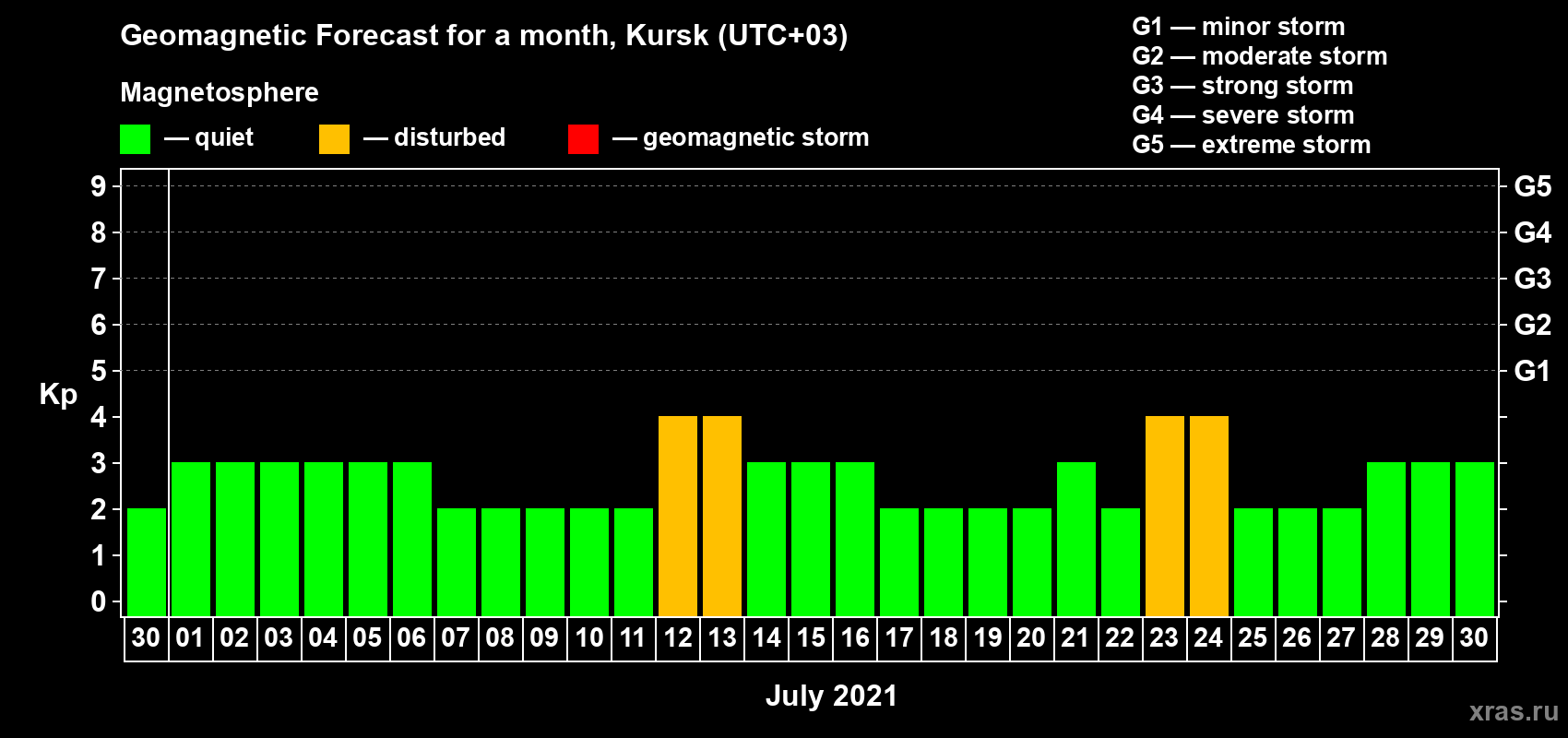 Forecast of the daily maximal value of geomagnetic index Kp for <b>1 month</b> (31 days) <b>from Jun 30, 2021 to Jul 30, 2021</b>