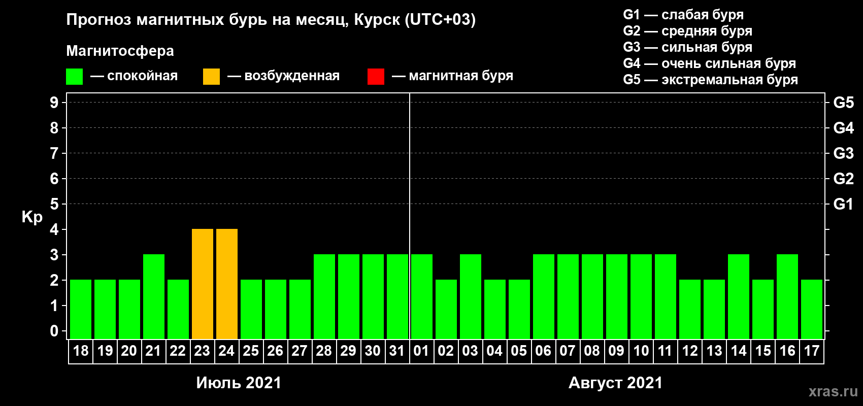 Прогноз максимального суточного геомагнитного индекса Kp на <b>1 месяц</b> (31 день) <b>с 18 июля по 17 августа 2021 г</b>
