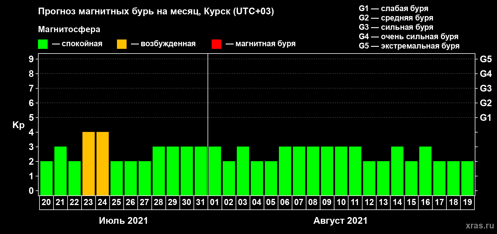 Прогноз максимального суточного геомагнитного индекса Kp на <b>1 месяц</b> (31 день) <b>с 20 июля по 19 августа 2021 г</b>
