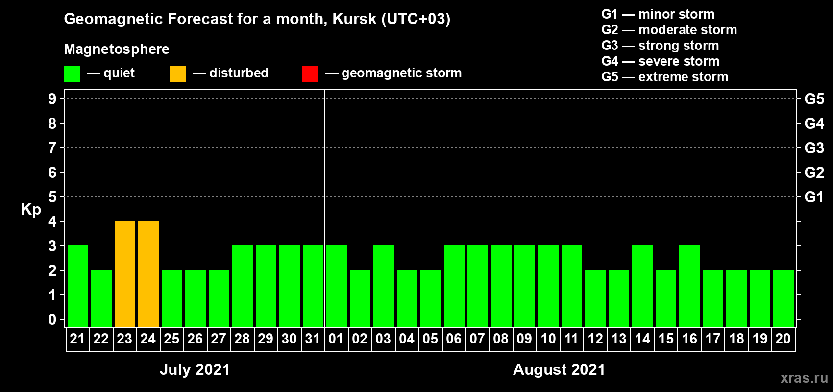 Forecast of the daily maximal value of geomagnetic index Kp for <b>1 month</b> (31 days) <b>from Jul 21, 2021 to Aug 20, 2021</b>