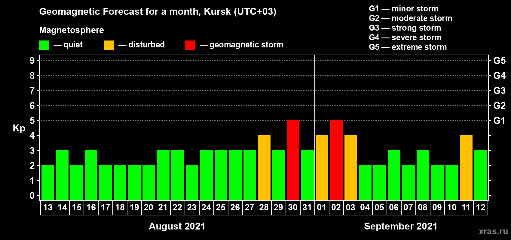 Forecast of the daily maximal value of geomagnetic index Kp for <b>1 month</b> (31 days) <b>from Aug 13, 2021 to Sep 12, 2021</b>