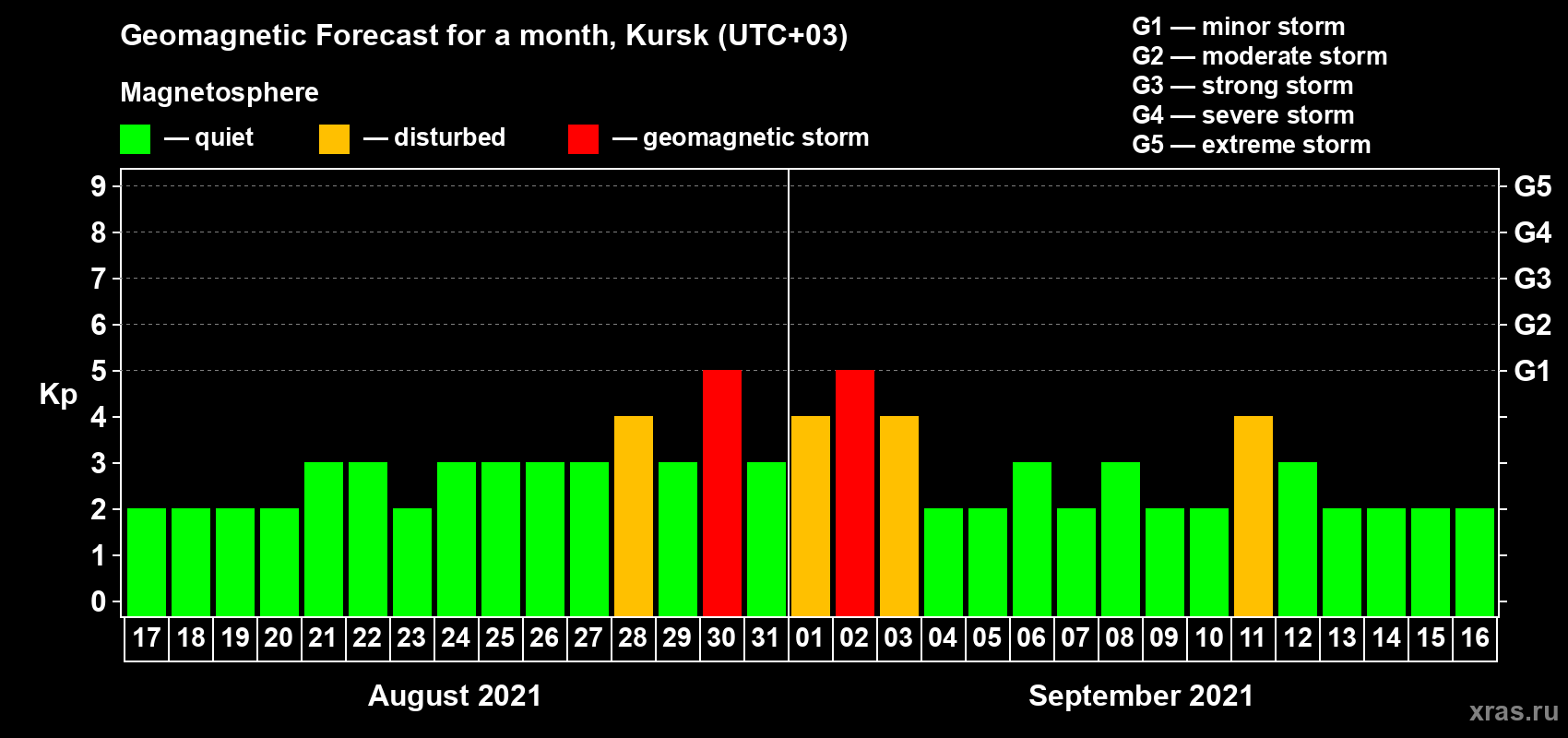 Forecast of the daily maximal value of geomagnetic index Kp for <b>1 month</b> (31 days) <b>from Aug 17, 2021 to Sep 16, 2021</b>