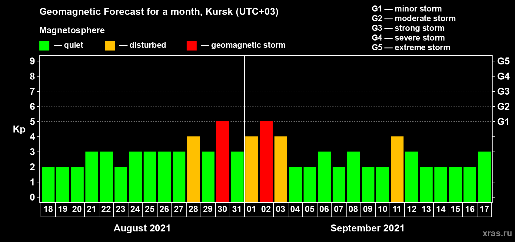 Forecast of the daily maximal value of geomagnetic index Kp for <b>1 month</b> (31 days) <b>from Aug 18, 2021 to Sep 17, 2021</b>