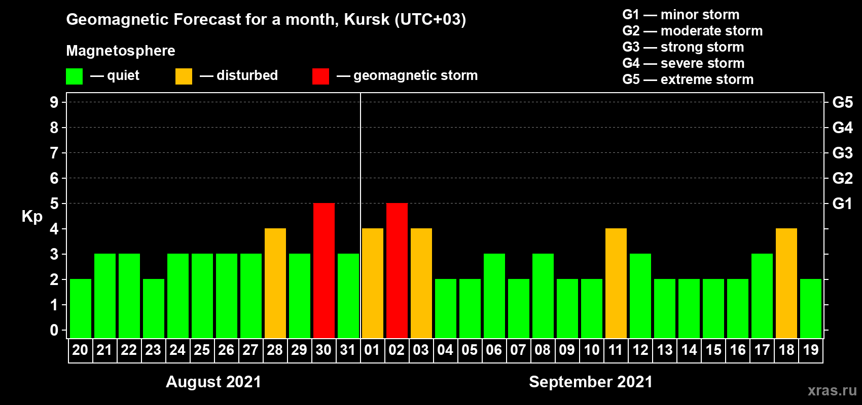 Forecast of the daily maximal value of geomagnetic index Kp for <b>1 month</b> (31 days) <b>from Aug 20, 2021 to Sep 19, 2021</b>