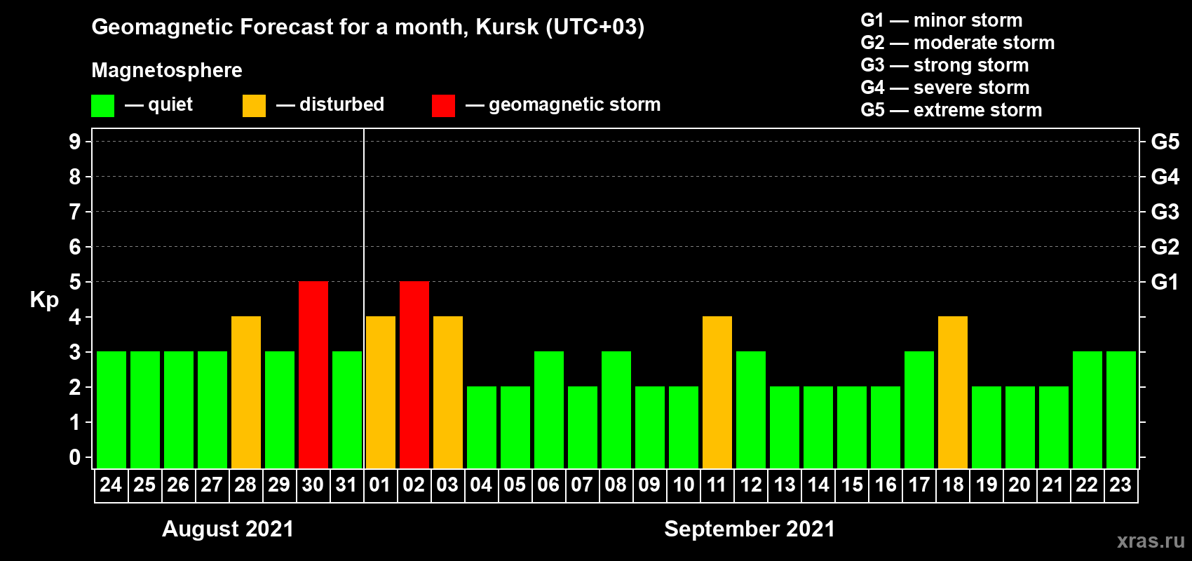 Forecast of the daily maximal value of geomagnetic index Kp for <b>1 month</b> (31 days) <b>from Aug 24, 2021 to Sep 23, 2021</b>