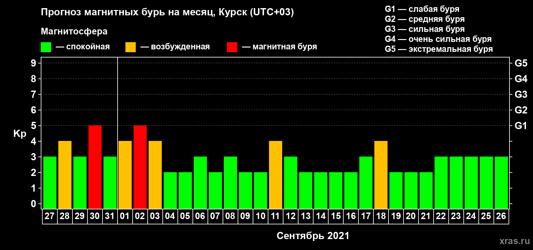 Прогноз максимального суточного геомагнитного индекса Kp на <b>1 месяц</b> (31 день) <b>с 27 августа по 26 сентября 2021 г</b>