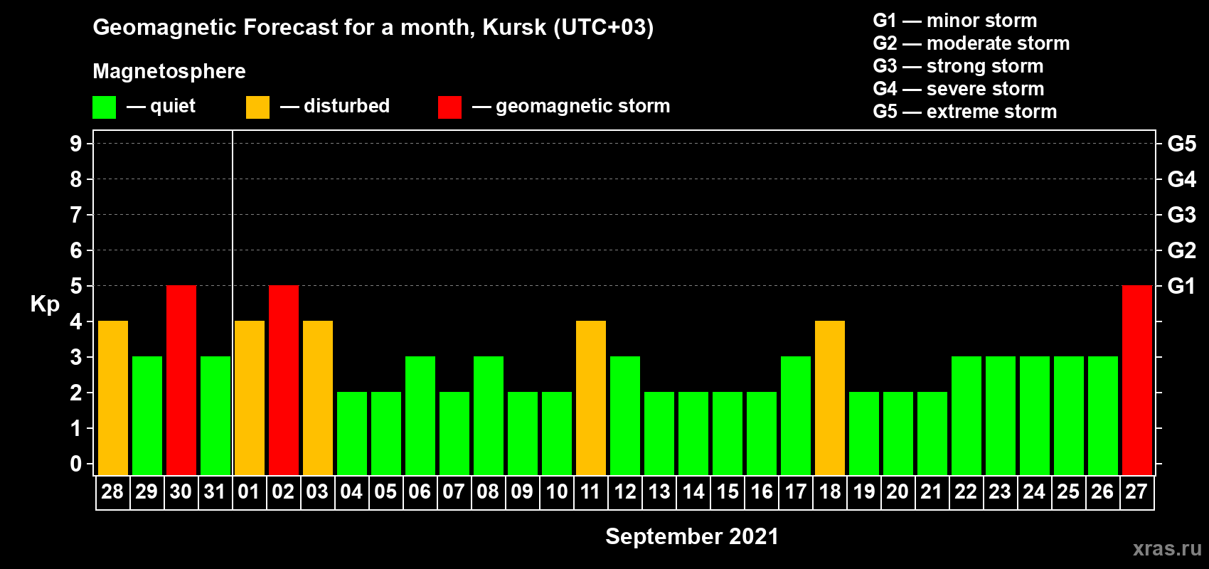 Forecast of the daily maximal value of geomagnetic index Kp for <b>1 month</b> (31 days) <b>from Aug 28, 2021 to Sep 27, 2021</b>