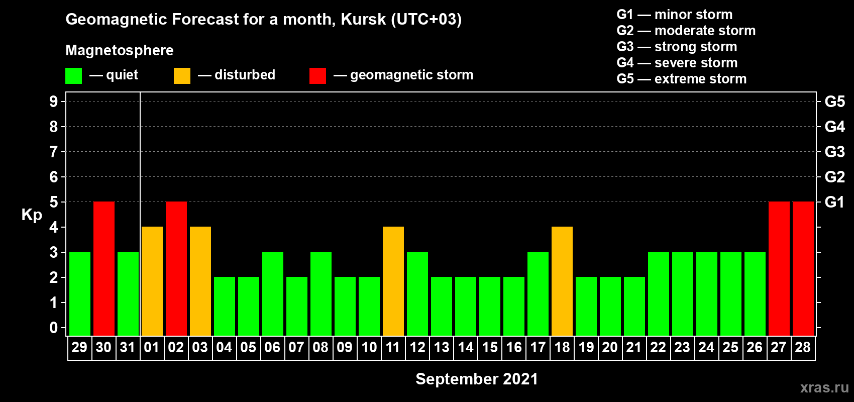 Forecast of the daily maximal value of geomagnetic index Kp for <b>1 month</b> (31 days) <b>from Aug 29, 2021 to Sep 28, 2021</b>