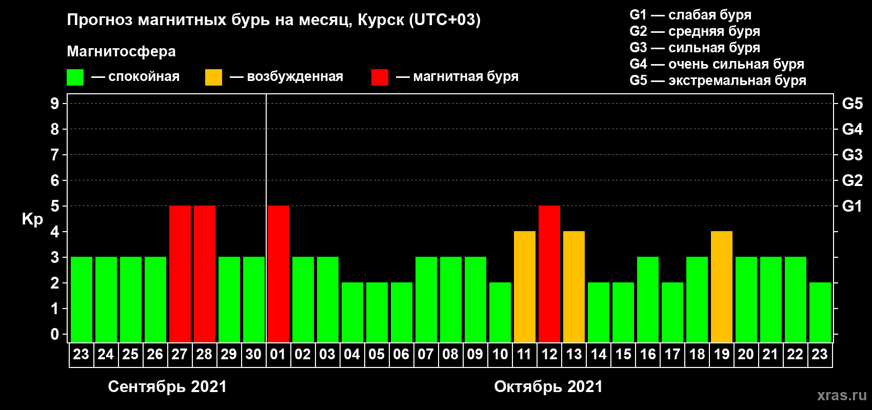Прогноз максимального суточного геомагнитного индекса Kp на <b>1 месяц</b> (31 день) <b>с 23 сентября по 23 октября 2021 г</b>