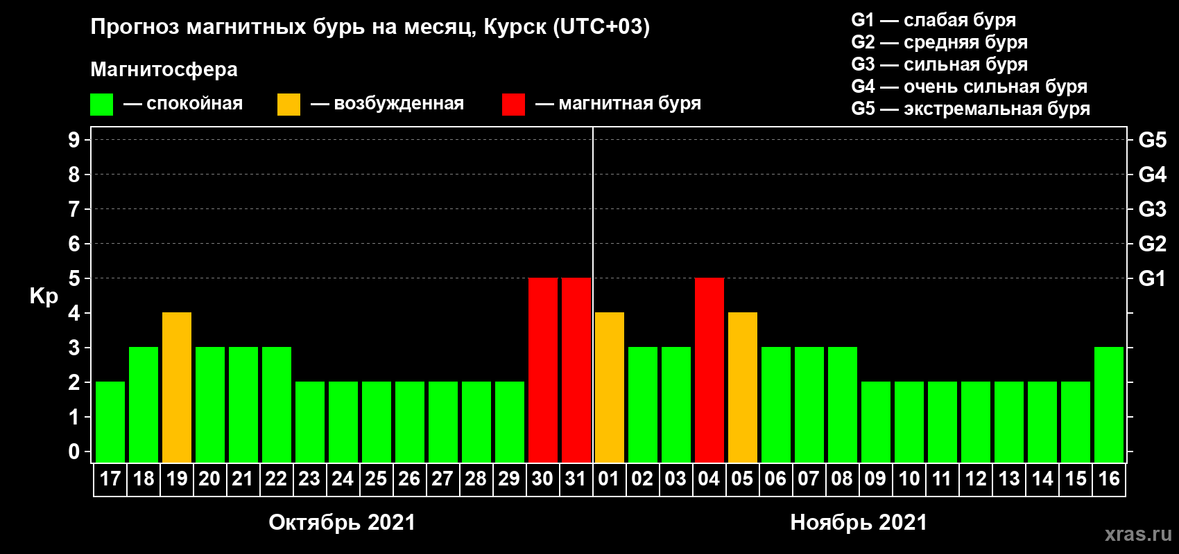 Прогноз максимального суточного геомагнитного индекса&nbsp;Kp на <b>1 месяц</b> (31 день) <b>с 17 октября по 16 ноября 2021 г</b>