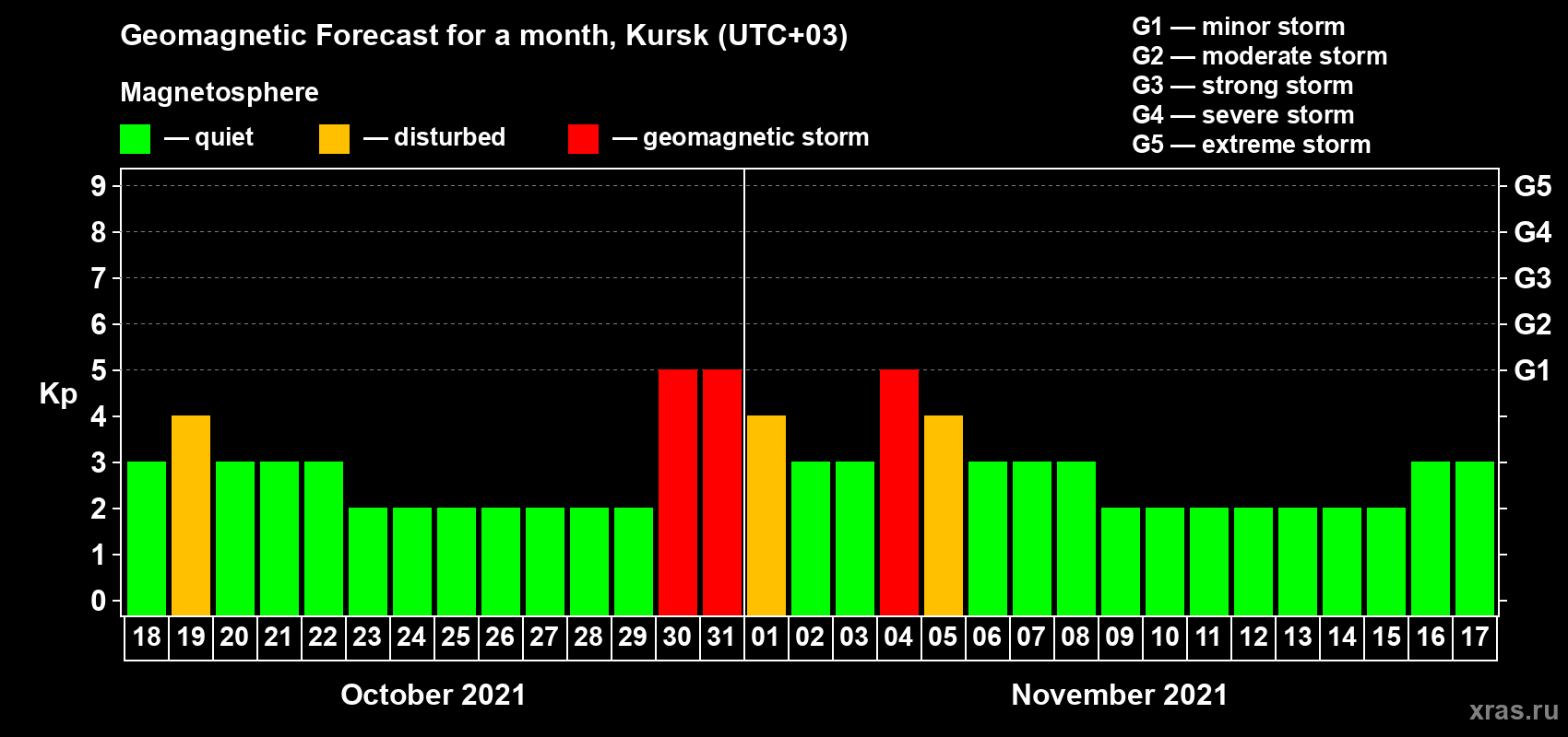 Forecast of the daily maximal value of geomagnetic index Kp for <b>1 month</b> (31 days) <b>from Oct 18, 2021 to Nov 17, 2021</b>