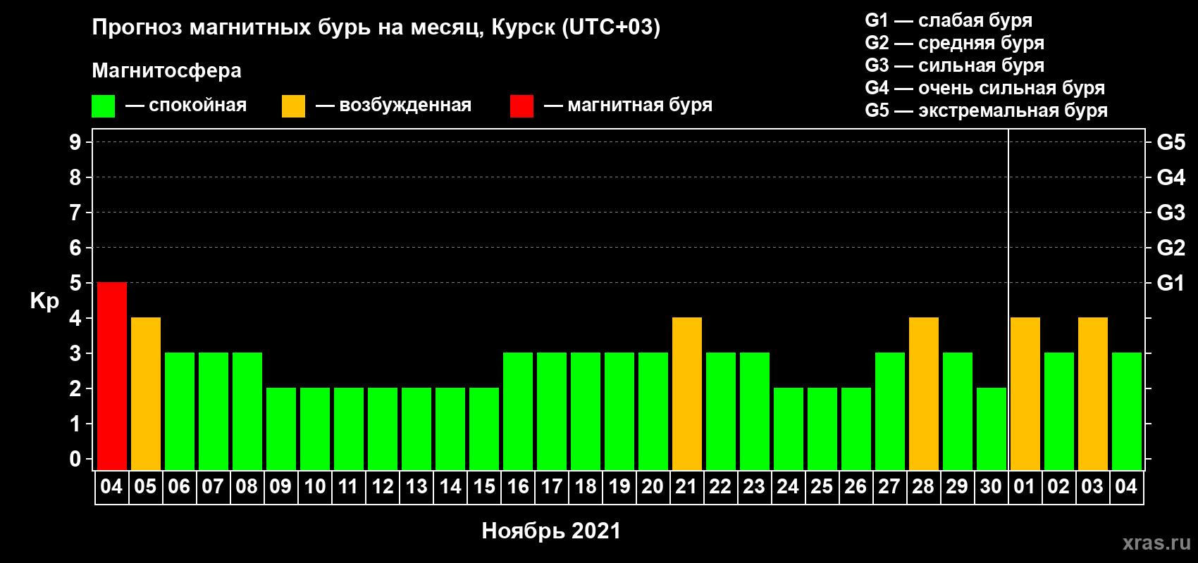 Прогноз максимального суточного геомагнитного индекса Kp на <b>1 месяц</b> (31 день) <b>с 04 ноября по 04 декабря 2021 г</b>