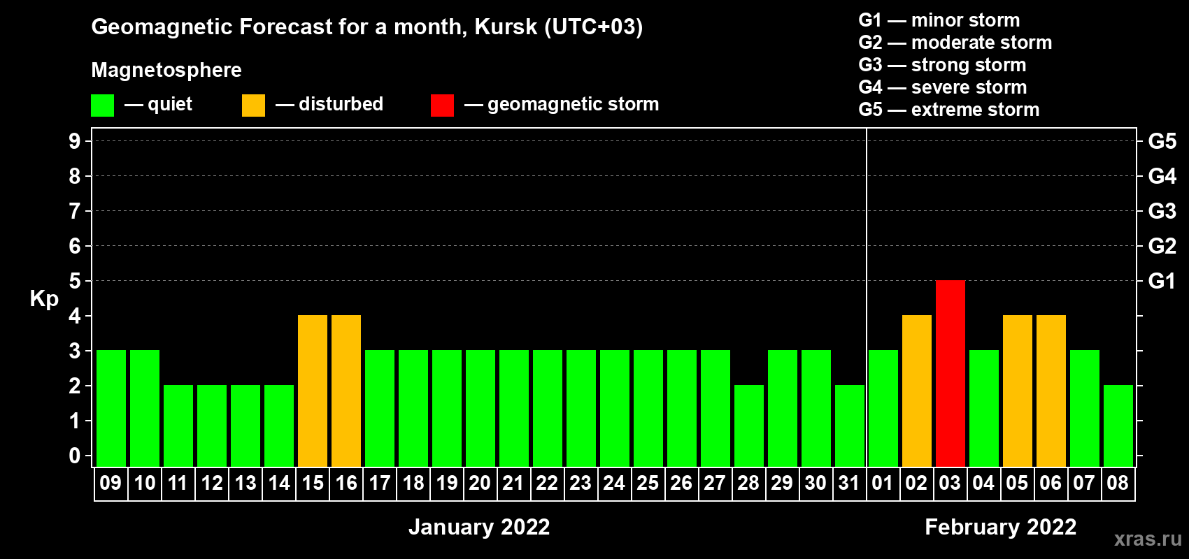 Forecast of the daily maximal value of geomagnetic index Kp for <b>1 month</b> (31 days) <b>from Jan 09, 2022 to Feb 08, 2022</b>