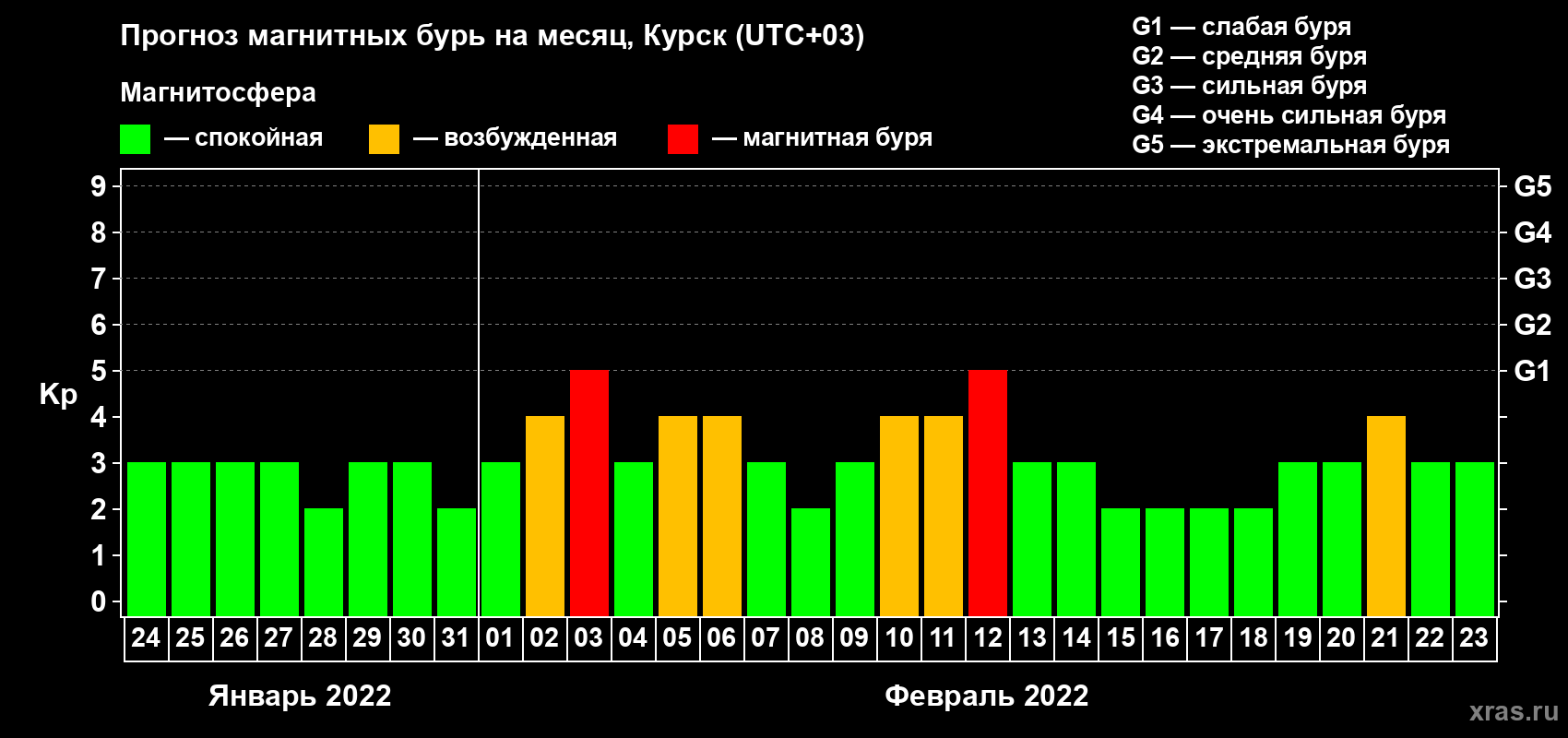 Прогноз максимального суточного геомагнитного индекса Kp на <b>1 месяц</b> (31 день) <b>с 24 января по 23 февраля 2022 г</b>