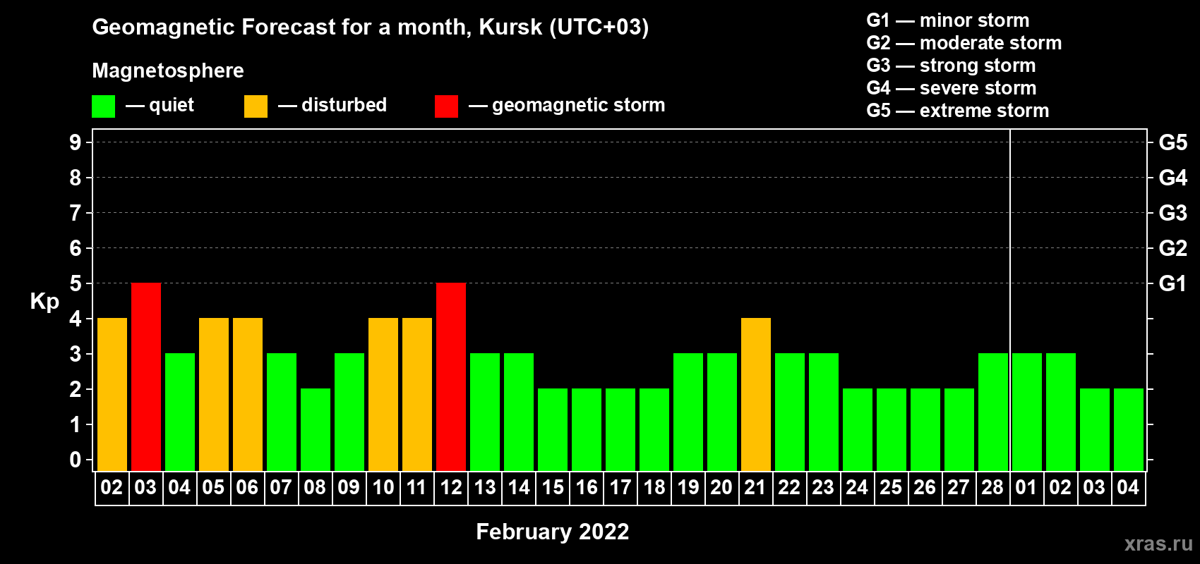 Forecast of the daily maximal value of geomagnetic index Kp for <b>1 month</b> (31 days) <b>from Feb 02, 2022 to Mar 04, 2022</b>