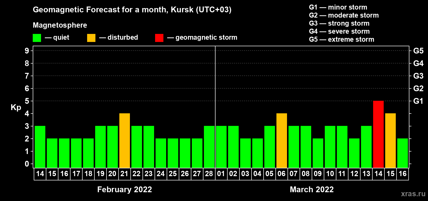 Forecast of the daily maximal value of geomagnetic index Kp for <b>1 month</b> (31 days) <b>from Feb 14, 2022 to Mar 16, 2022</b>